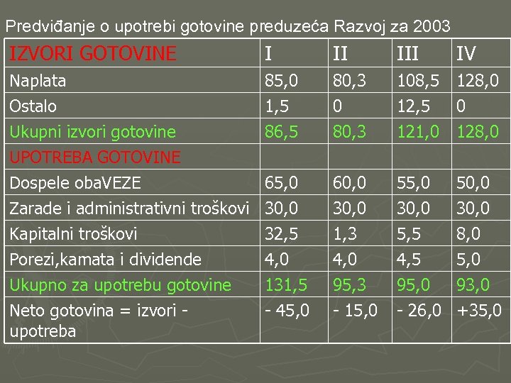 Predviđanje o upotrebi gotovine preduzeća Razvoj za 2003 IZVORI GOTOVINE I II IV Naplata