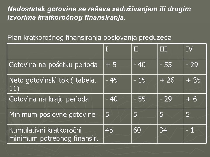 Nedostatak gotovine se rešava zaduživanjem ili drugim izvorima kratkoročnog finansiranja. Plan kratkoročnog finansiranja poslovanja