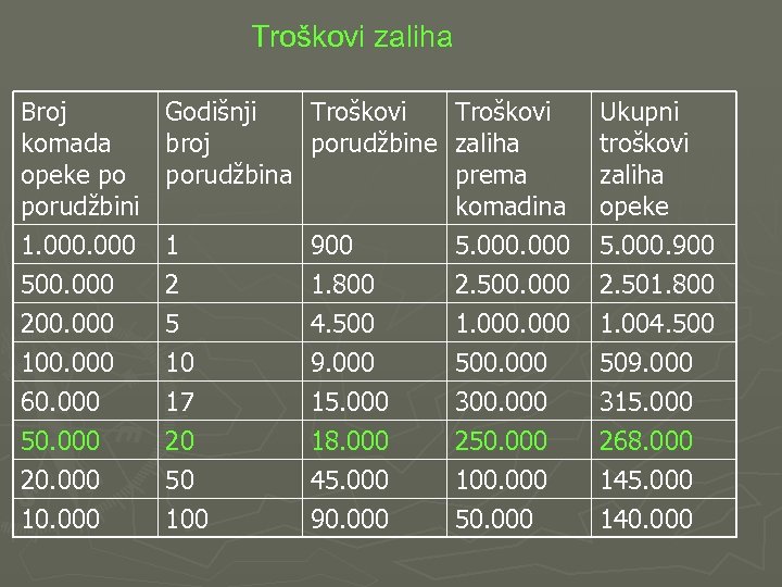  Troškovi zaliha Broj komada opeke po porudžbini 1. 000 500. 000 200. 000