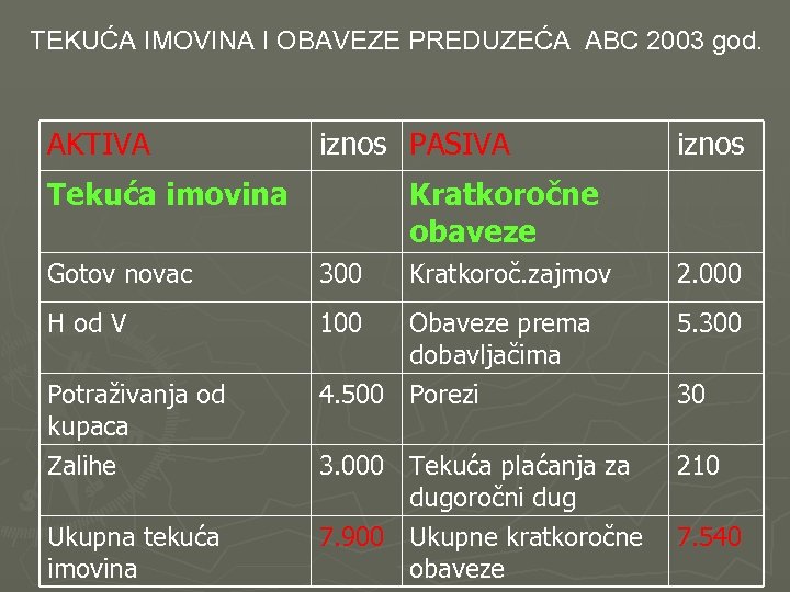  TEKUĆA IMOVINA I OBAVEZE PREDUZEĆA ABC 2003 god. AKTIVA iznos PASIVA Tekuća imovina