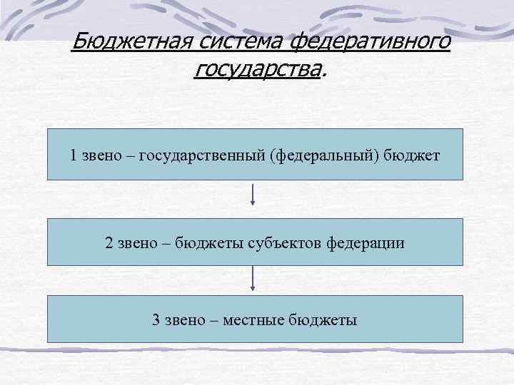 Бюджетное устройство федеративного государства. Звенья бюджетной системы. Звенья бюджетной системы РФ. Основные звенья бюджетной системы РФ. Звеньями бюджетной системы РФ являются.