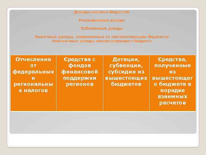 Доходы местных бюджетов Регулирующие доходы Собственные доходы Налоговые доходы, закрепленные за соответствующим бюджетом Неналоговые