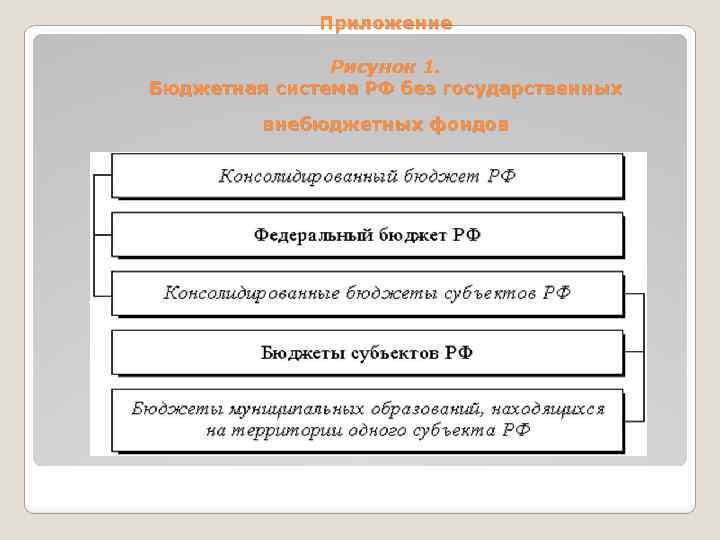 Приложение Рисунок 1. Бюджетная система РФ без государственных внебюджетных фондов 