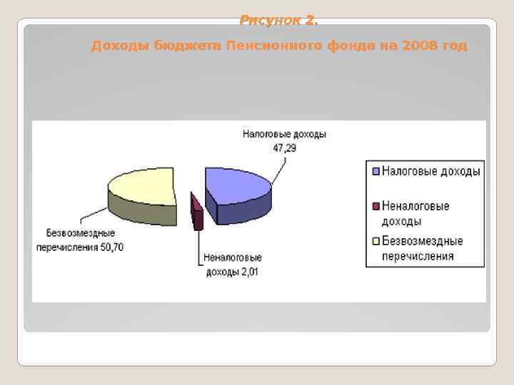 Рисунок 2. Доходы бюджета Пенсионного фонда на 2008 год 