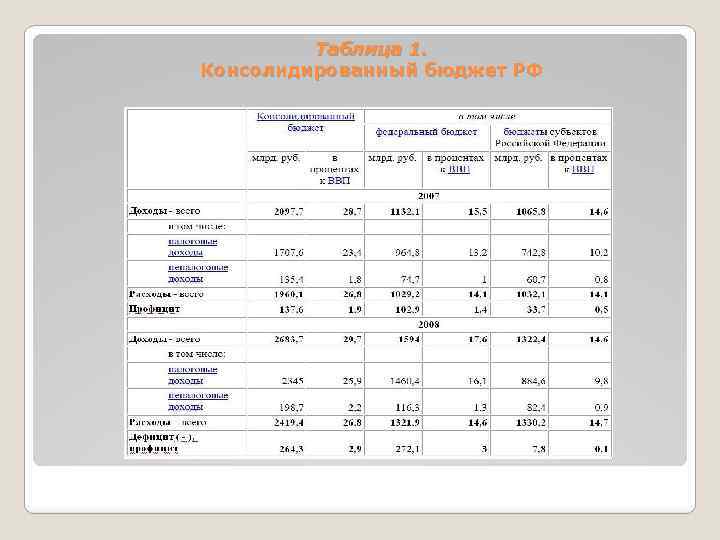 Таблица 1. Консолидированный бюджет РФ 