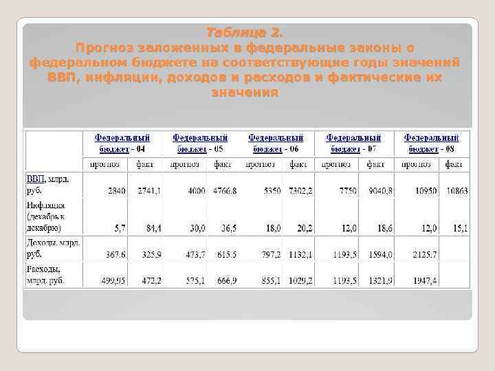 Таблица 2. Прогноз заложенных в федеральные законы о федеральном бюджете на соответствующие годы значений