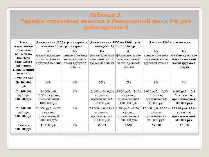 Таблица 3. Тарифы страховых взносов в Пенсионный фонд РФ для работодателей 
