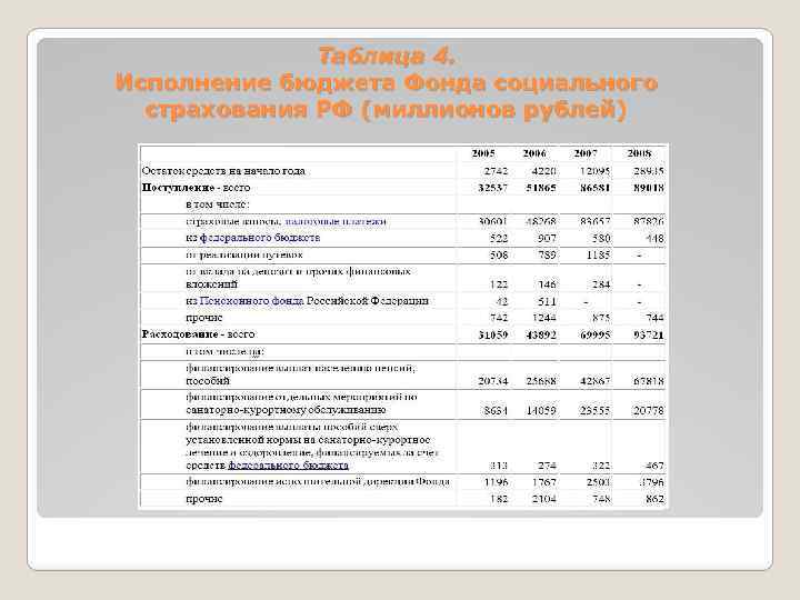 Таблица 4. Исполнение бюджета Фонда социального страхования РФ (миллионов рублей) 