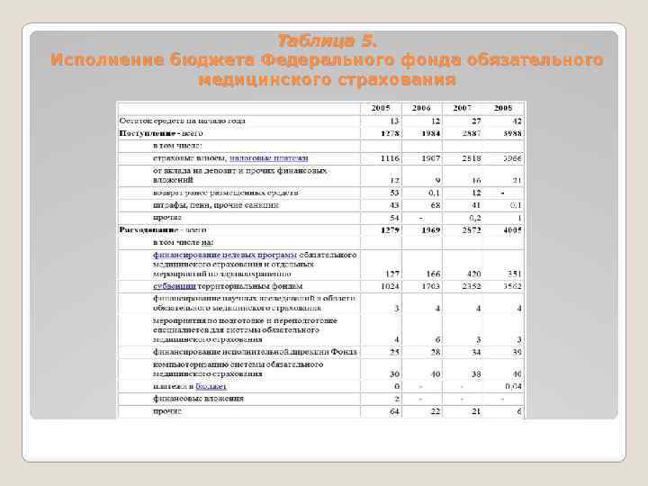 Таблица 5. Исполнение бюджета Федерального фонда обязательного медицинского страхования 