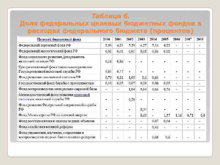 Таблица 6. Доля федеральных целевых бюджетных фондов в расходах федерального бюджета (процентов) 