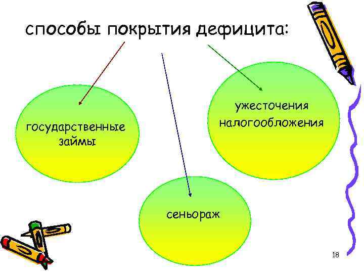 способы покрытия дефицита: государственные займы ужесточения налогообложения сеньораж 18 