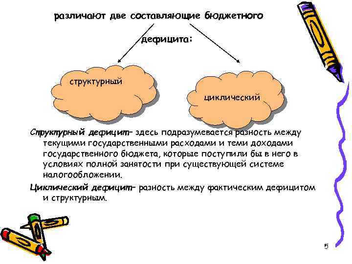 различают две составляющие бюджетного дефицита: структурный циклический Структурный дефицит – здесь подразумевается разность между