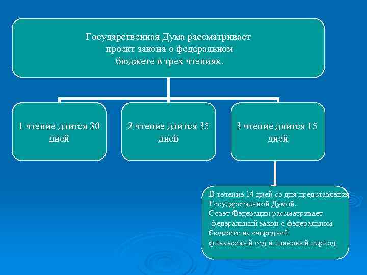 В скольких чтениях государственная дума рассматривает проект закона о федеральном бюджете