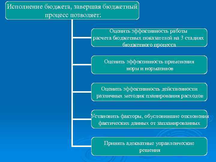 Бюджетный процесс презентация рб