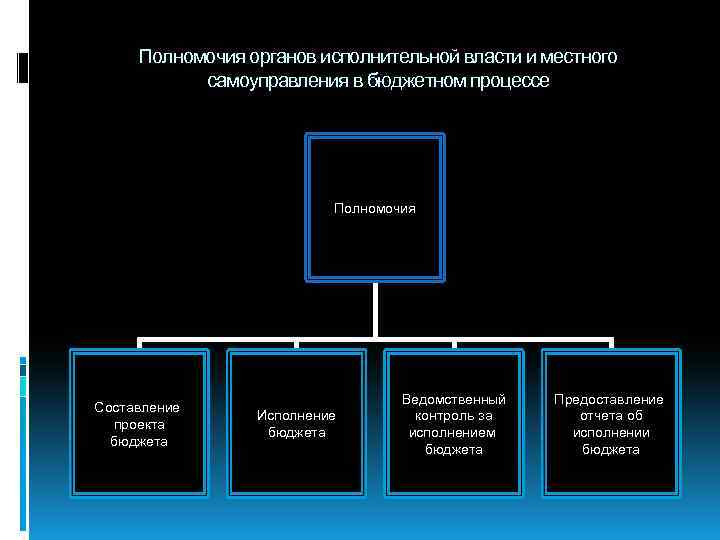 Полномочия органов государственной исполнительной власти