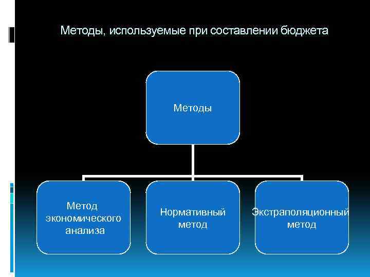 Методы, используемые при составлении бюджета Методы Метод экономического анализа Нормативный метод Экстраполяционный метод 