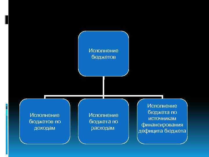 Исполнение бюджетов по доходам Исполнение бюджета по расходам Исполнение бюджета по источникам финансирования дефицита