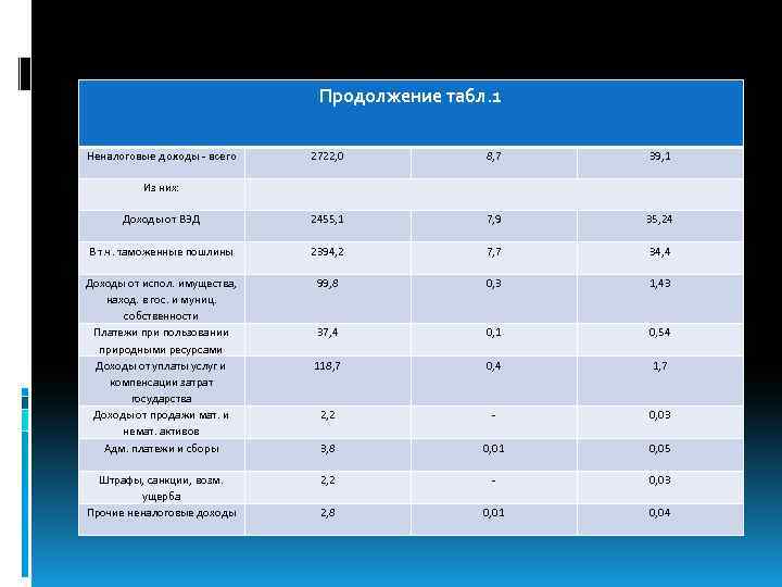 Продолжение табл. 1 Неналоговые доходы - всего 2722, 0 8, 7 39, 1 Доходы