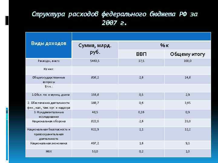 Структура расходов федерального бюджета РФ за 2007 г. Виды доходов Сумма, млрд. руб. %к