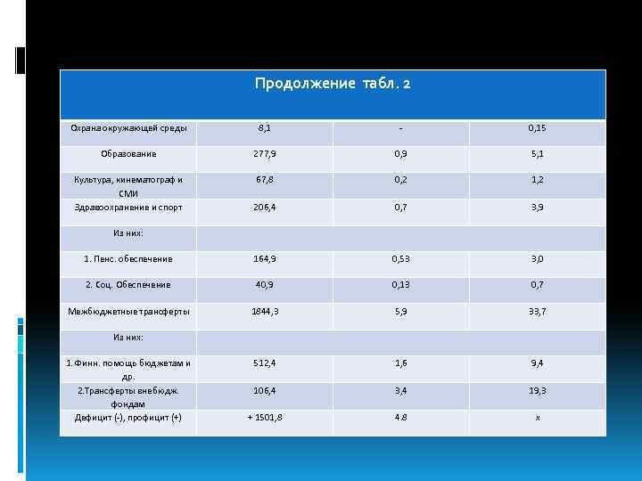 Продолжение табл. 2 Охрана окружающей среды 8, 1 - 0, 15 Образование 277, 9