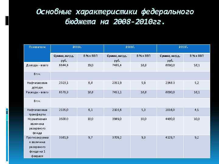 Основные характеристики федерального бюджета на 2008 -2010 гг. Показатели Доходы - всего 2008 г.