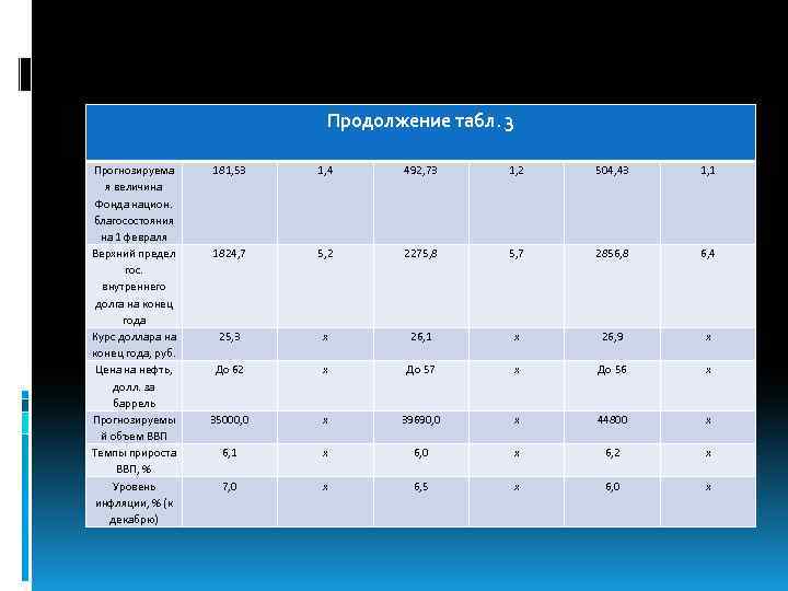 Продолжение табл. 3 Прогнозируема я величина Фонда национ. благосостояния на 1 февраля Верхний предел