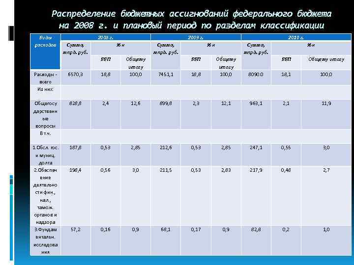 Распределение бюджетных ассигнований федерального бюджета на 2008 г. и плановый период по разделам классификации