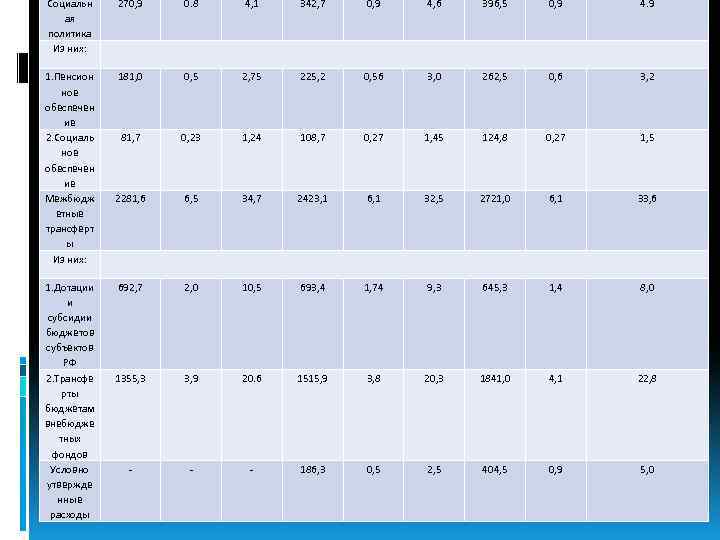 Социальн ая политика Из них: 270, 9 0. 8 4, 1 342, 7 0,