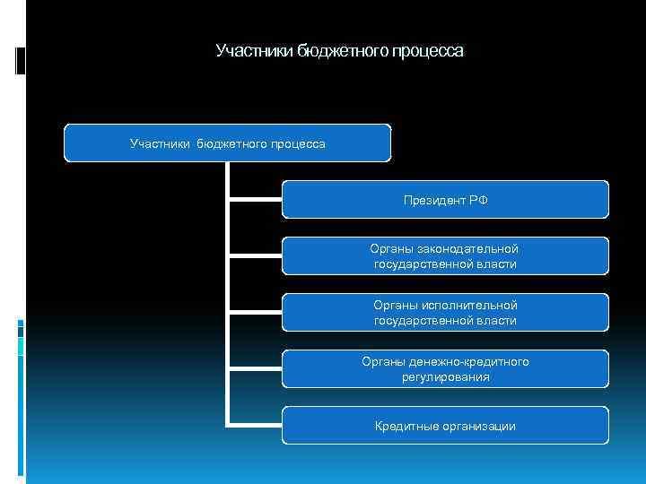 Бюджетный процесс картинки