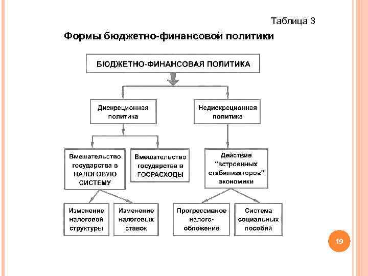 Основы денежной и бюджетной политики. Бюджетно-финансовая политика. Бюджетно-финансовая политика государства. Бюджетно-финансовая политика виды. Формы бюджетно фискальной политики.