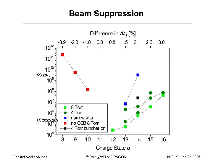 Beam Suppression Christof Vockenhuber 40 Ca(a, g)44 Ti at DRAGON NIC-IX June 27 2006