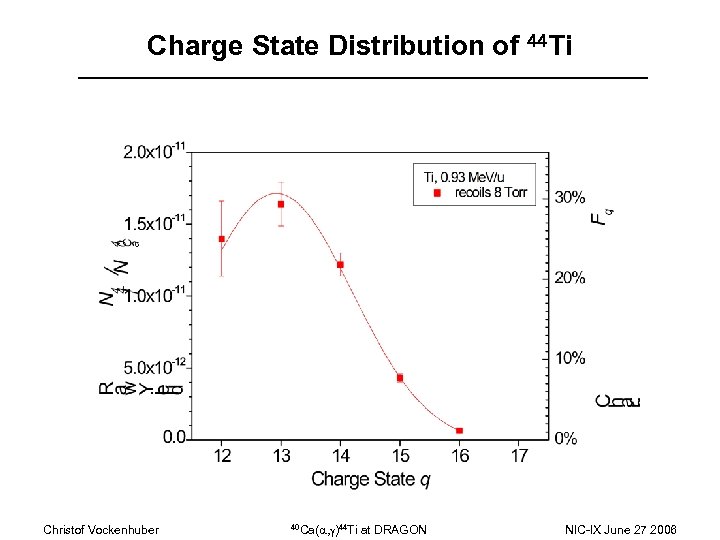 Charge State Distribution of 44 Ti Christof Vockenhuber 40 Ca(a, g)44 Ti at DRAGON