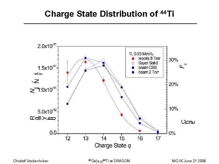 Charge State Distribution of 44 Ti Christof Vockenhuber 40 Ca(a, g)44 Ti at DRAGON