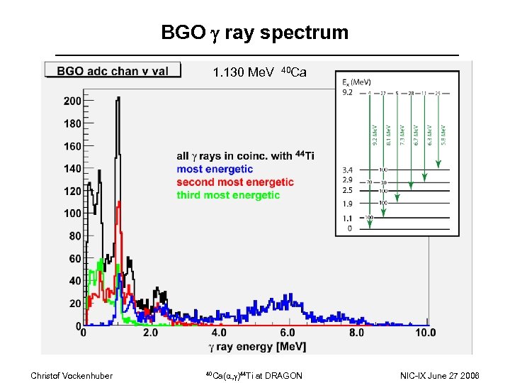 BGO g ray spectrum 1. 130 Me. V Christof Vockenhuber 40 Ca(a, g)44 Ti