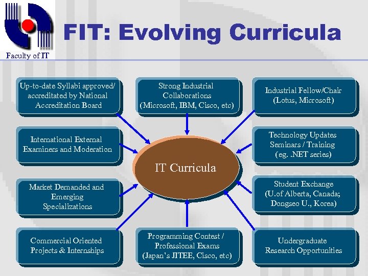 FIT: Evolving Curricula Faculty of IT Up-to-date Syllabi approved/ accreditated by National Accreditation Board