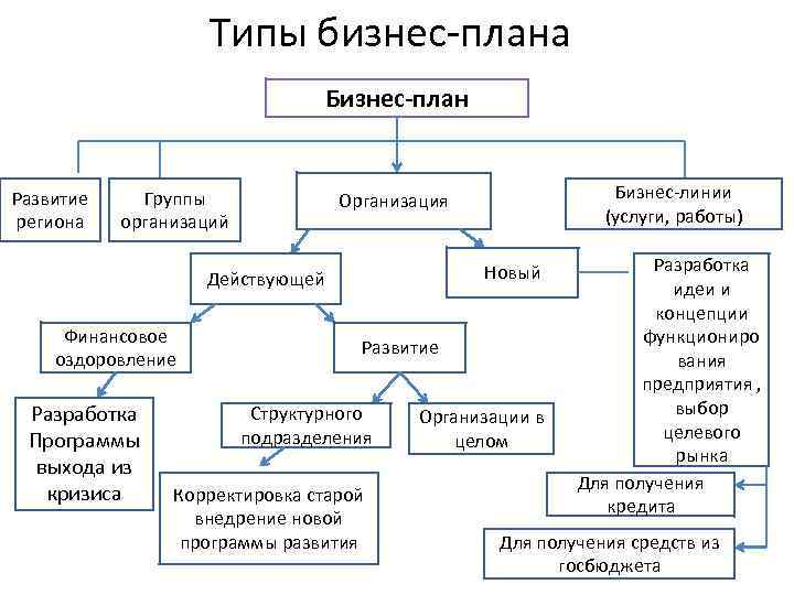 Типы бизнес-плана Бизнес-план Развитие региона Группы организаций Новый Действующей Финансовое оздоровление Разработка Программы выхода