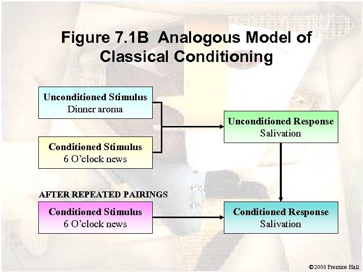 Figure 7. 1 B Analogous Model of Classical Conditioning Unconditioned Stimulus Dinner aroma Unconditioned