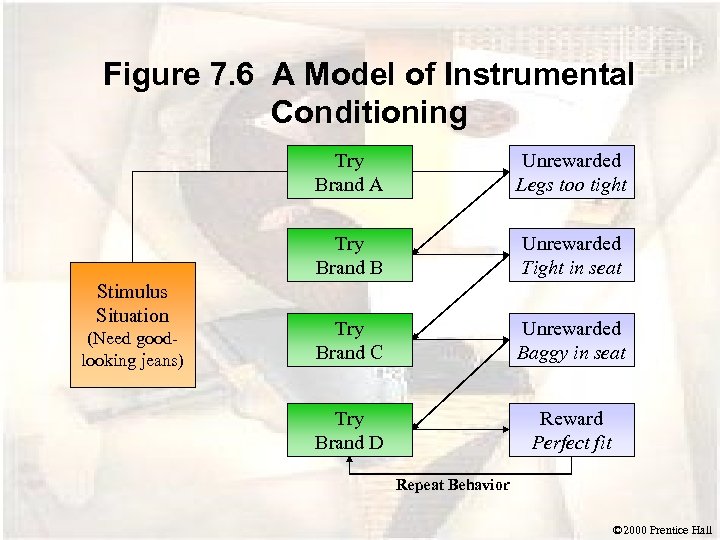 Figure 7. 6 A Model of Instrumental Conditioning Try Brand A Try Brand B