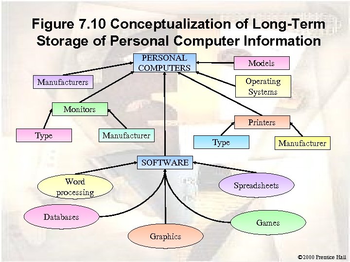 Figure 7. 10 Conceptualization of Long-Term Storage of Personal Computer Information PERSONAL COMPUTERS Models