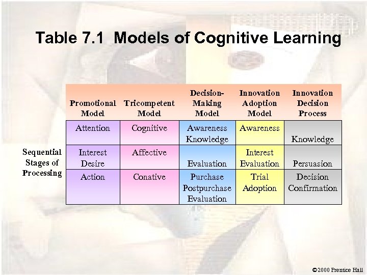 Table 7. 1 Models of Cognitive Learning Promotional Tricompetent Model Attention Sequential Stages of