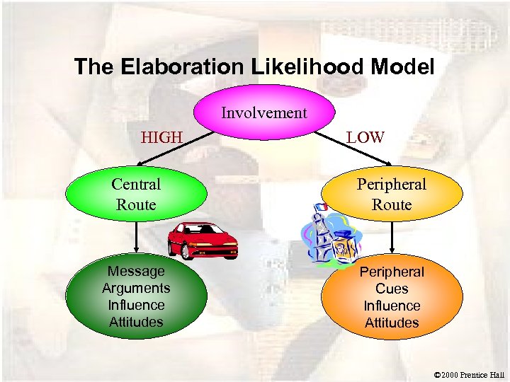 The Elaboration Likelihood Model Involvement HIGH LOW Central Route Peripheral Route Message Arguments Influence