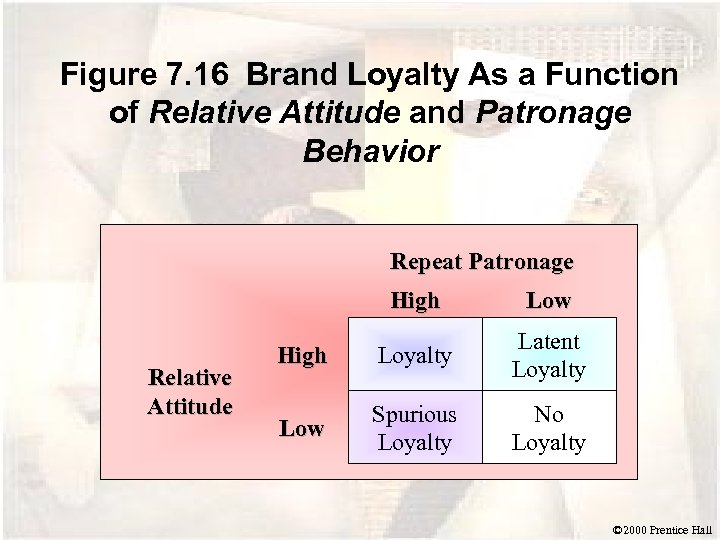 Figure 7. 16 Brand Loyalty As a Function of Relative Attitude and Patronage Behavior