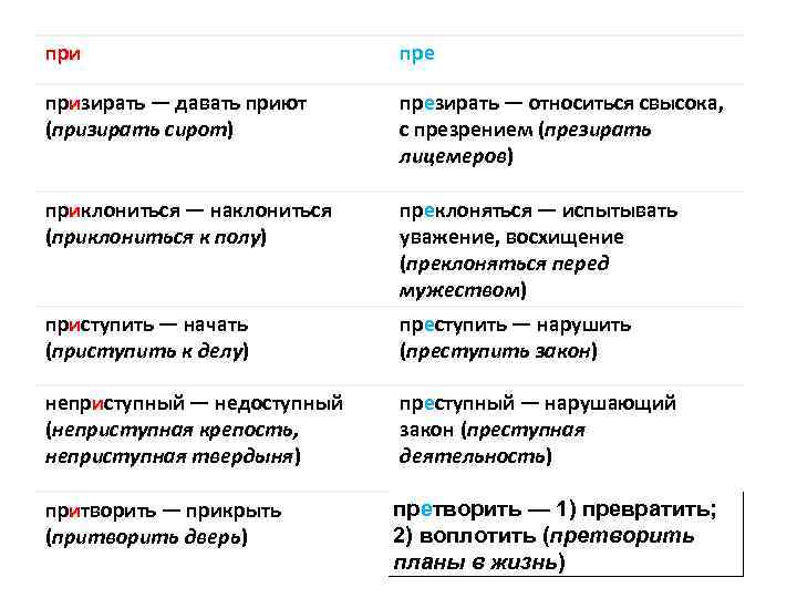 Презирал и презирал разница. Пре и при презирать призирать. Презирать и призирать примеры. Призирать примеры предложений. Презирать и призирать словосочетания.