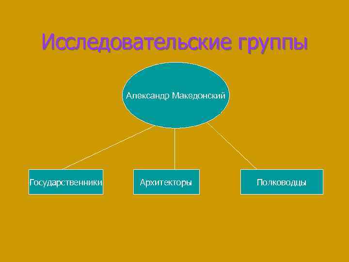 Исследовательские группы Александр Македонский Государственники Архитекторы Полководцы 