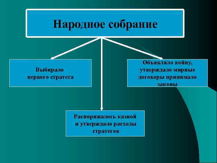 Народное собрание Объявляло войну, утверждало мирные договоры принимало законы Выбирало первого стратега Распоряжалось казной