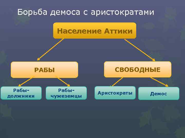 Борьба демоса с аристократами Население Аттики РАБЫ Рабыдолжники Рабычужеземцы СВОБОДНЫЕ Аристократы Демос 