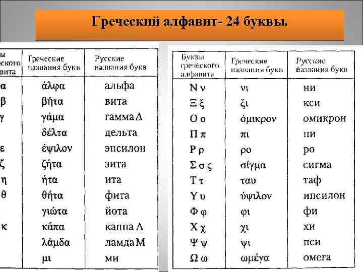 Греческий алфавит буквы с переводом на русский язык. Греческий алфавит с транскрипцией на русском и переводом. Как с древнегреческого переводится атом
