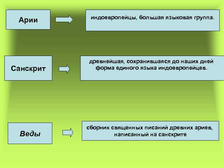 Арии Санскрит Веды индоевропейцы, большая языковая группа. древнейшая, сохранившаяся до наших дней форма единого