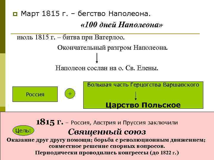 p Март 1815 г. – бегство Наполеона. « 100 дней Наполеона» июль 1815 г.