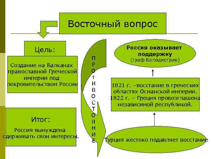 Основное содержание восточного вопроса для россии схема